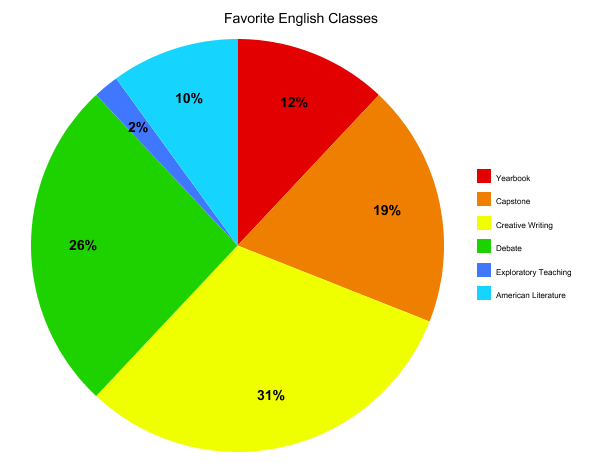 English Favorites