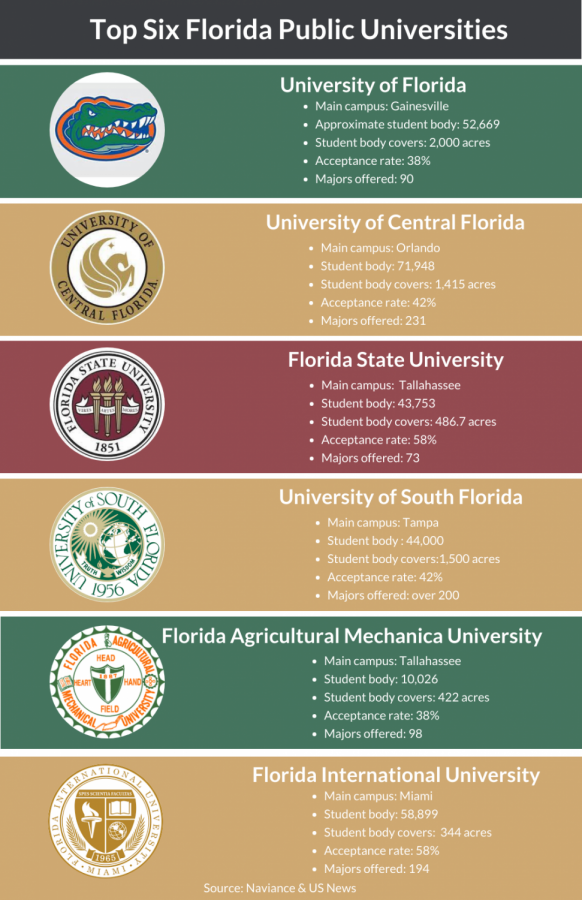 These are the most popular colleges in the state of Florida.