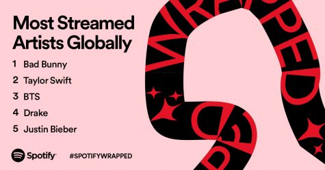 On Dec. 1, Spotify released Spotify Wrapped for users to see their individual tastes of the year and most-streamed music globally this year.