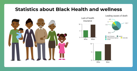 Statistics about black health and wellness suggest unfair treatment toward African-Americans according to the Center for Disease Control.