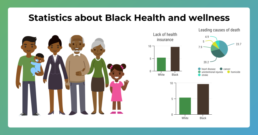 Statistics+about+black+health+and+wellness+suggest+unfair+treatment+toward+African-Americans+according+to+the+Center+for+Disease+Control.