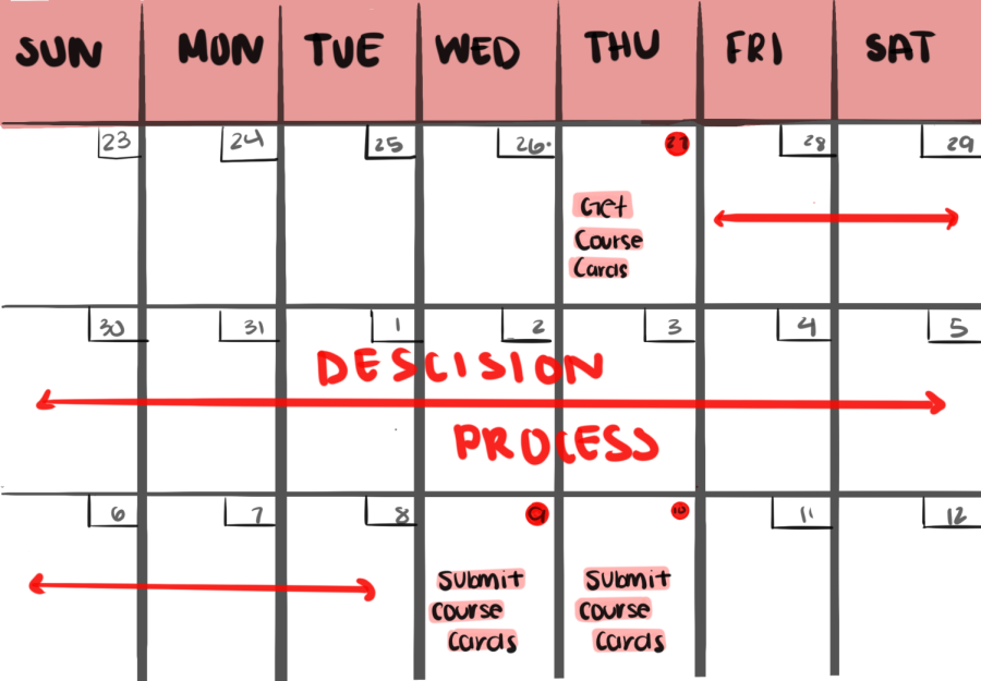 The decision process last a little over a week giving students not enough time to choose classes.