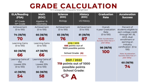 MSD is considered an A rated school in recent report, scoring a 719/1000 points. This is a  slide in Principal Michelle Keffords presentation given at the SAC meeting.