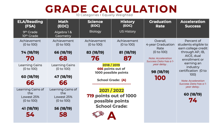 MSD+is+considered+an+A+rated+school+in+recent+report%2C+scoring+a+719%2F1000+points.+This+is+a++slide+in+Principal+Michelle+Keffords+presentation+given+at+the+SAC+meeting.