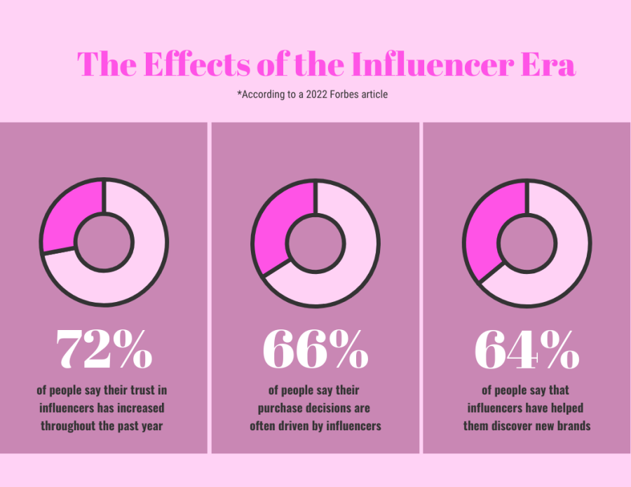 In recent years, influencers have become prominent across every social media platform. The main job of an influencer is to influence consumers to buy certain products. Many say that they actually trust what these influencers recommend, and their recommendations have helped them to discover some of their favorite brands.