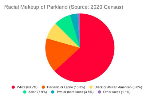 The greatest percentage of Parkland residents are White and Hispanic. Graphic by Jasmine Bhogaita and Vincent Ciullo
