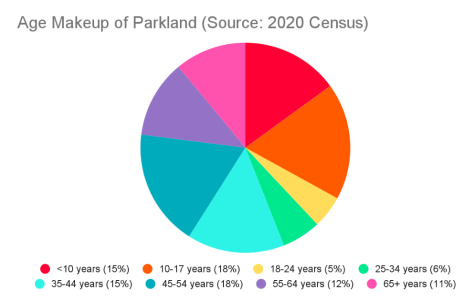 The greatest percentage of Parkland residents are ages 10-17 and ages 45-54 at 18%. Graphic by Jasmine Bhogaita and Vincent Ciullo