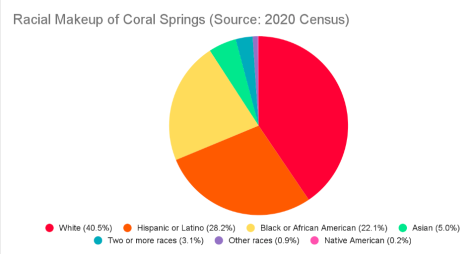 The greatest percentage of Coral Springs residents are White and Hispanic. Graphic by Jasmine Bhogaita and Vincent Ciullo
