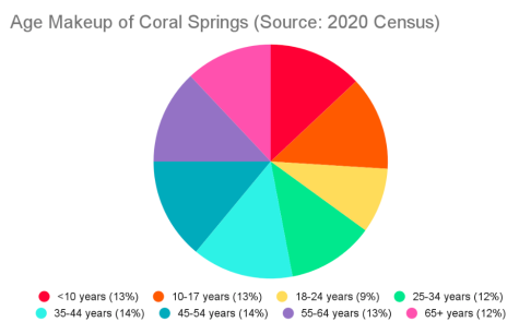 The greatest percentage of Coral Springs residents are between the ages 35-54 at 14%. Graphic by Jasmine Bhogaita and Vincent Ciullo